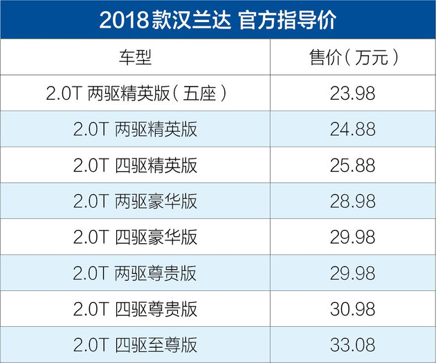 新款豐田漢蘭達(dá)售23.98-33.08萬元 外觀升級(jí)/增TSS安全套件