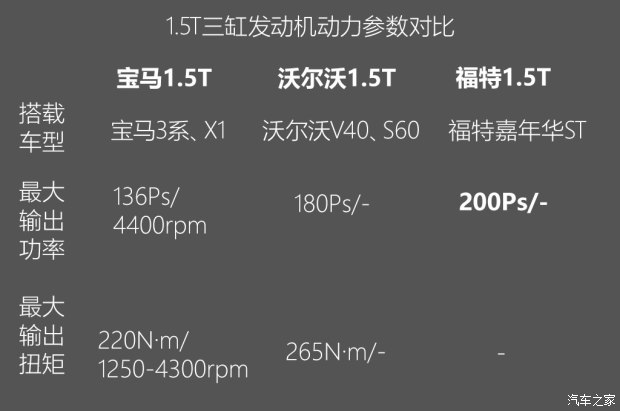 不懼機油問題？解讀福特全新1.5T三缸機