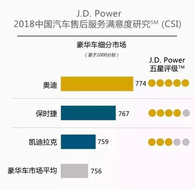 奧迪和福特分獲頭名，2018JD.Power售后滿意度出爐