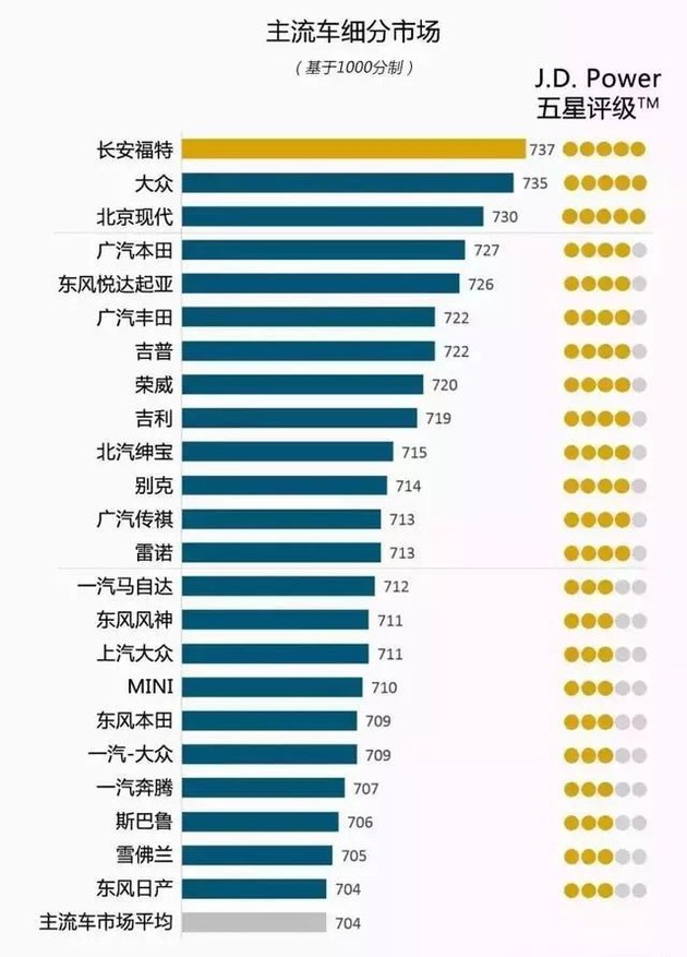 奧迪和福特分獲頭名，2018JD.Power售后滿意度出爐