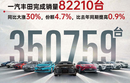 乘豐破浪 一汽豐田上半年銷量35.1萬臺，市占率4.6%